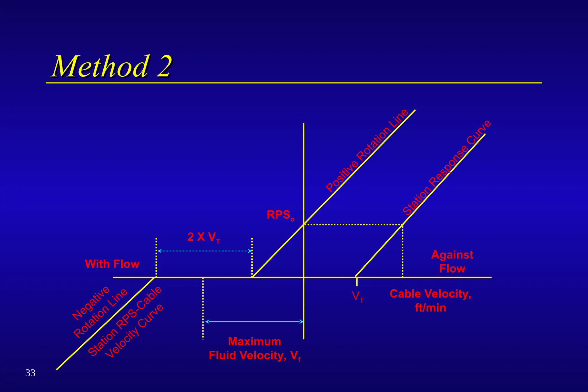 33
Method 2
Method 2
P
o
s
i
t
i
v
e
R
o
t
a
t
i
o
n
L
i
n
e
Maximum
Fluid Velocity, Vf
With Flow
RPSo
Negative
Rotation
Line
2 X VT
VT
S
t
a
t
i
o
n
R
e
s
p
o
n
s
e
C
u
r
v
e
Against
Flow
Cable Velocity,
ft/min
Station
R
PS-C
able
Velocity
C
urve
 