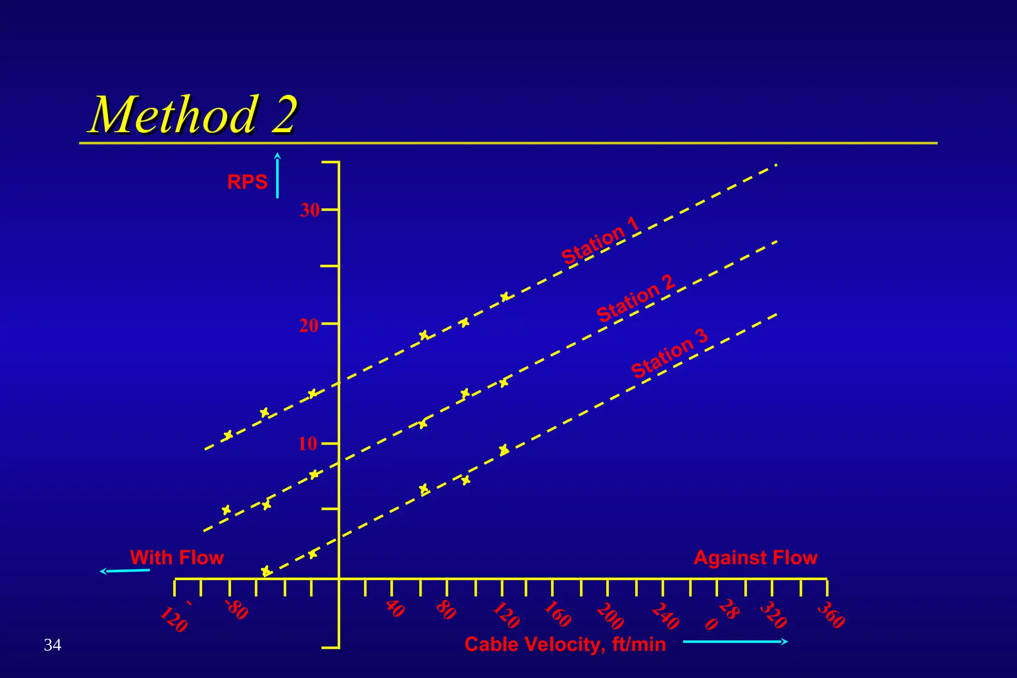 34
Method 2
Method 2
30
20
10
-
120
-80
4
0
8
0
1
2
0
1
6
0
2
0
0
2
4
0
2
8
0
3
2
0
3
6
0
With Flow Against Flow
Cable Velocity, ft/min
RPS
Station 1
Station 3
Station 2
 