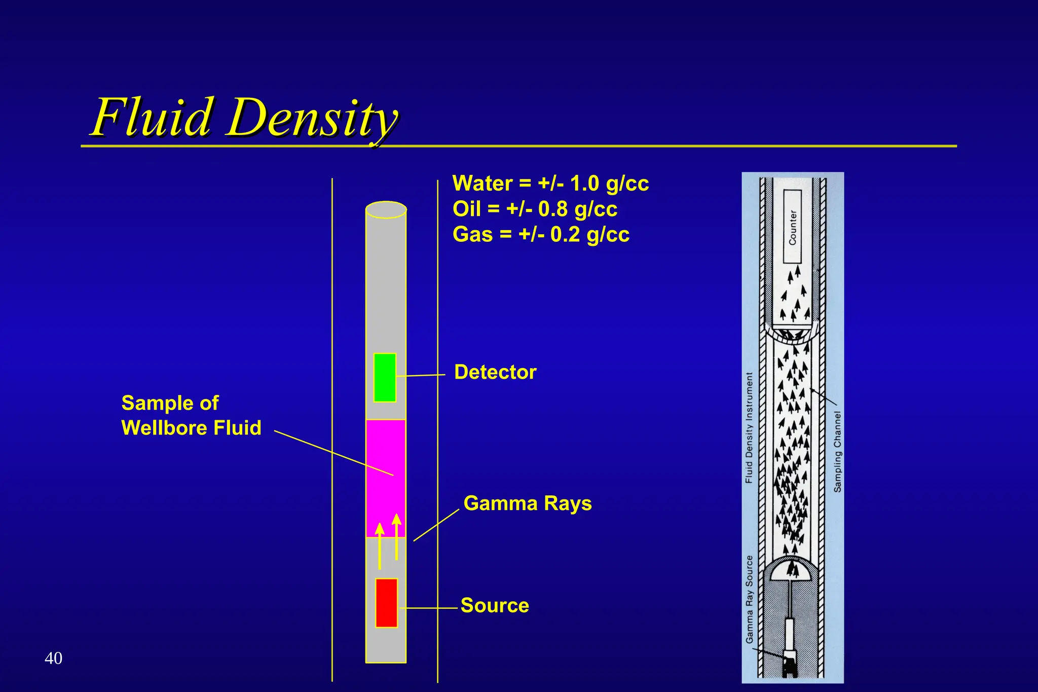 40
Fluid Density
Fluid Density
Detector
Gamma Rays
Source
Sample of
Wellbore Fluid
Water = +/- 1.0 g/cc
Oil = +/- 0.8 g/cc
Gas = +/- 0.2 g/cc
 