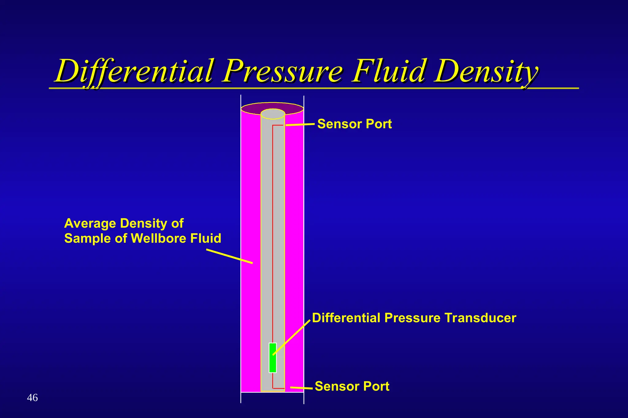 46
Differential Pressure Fluid Density
Differential Pressure Fluid Density
Sensor Port
Differential Pressure Transducer
Sensor Port
Average Density of
Sample of Wellbore Fluid
 