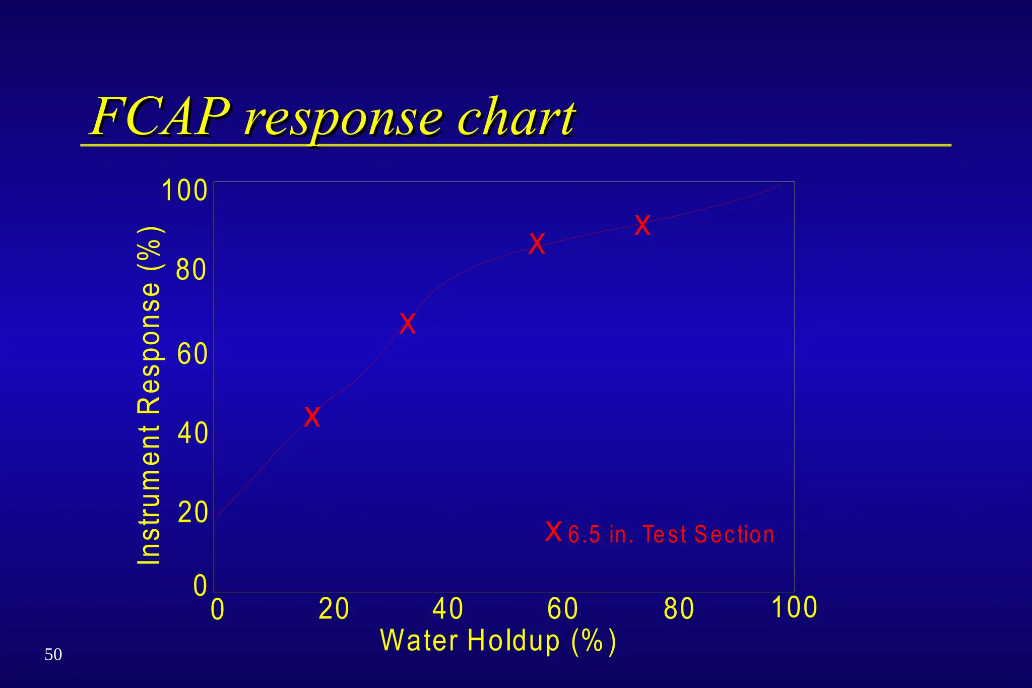 50
FCAP response chart
FCAP response chart
0 20 40 60 80 100
Water Holdup (%)
Instrum
ent
Response
(%
)
6.5 in. Test Section
0
20
40
60
80
100
 