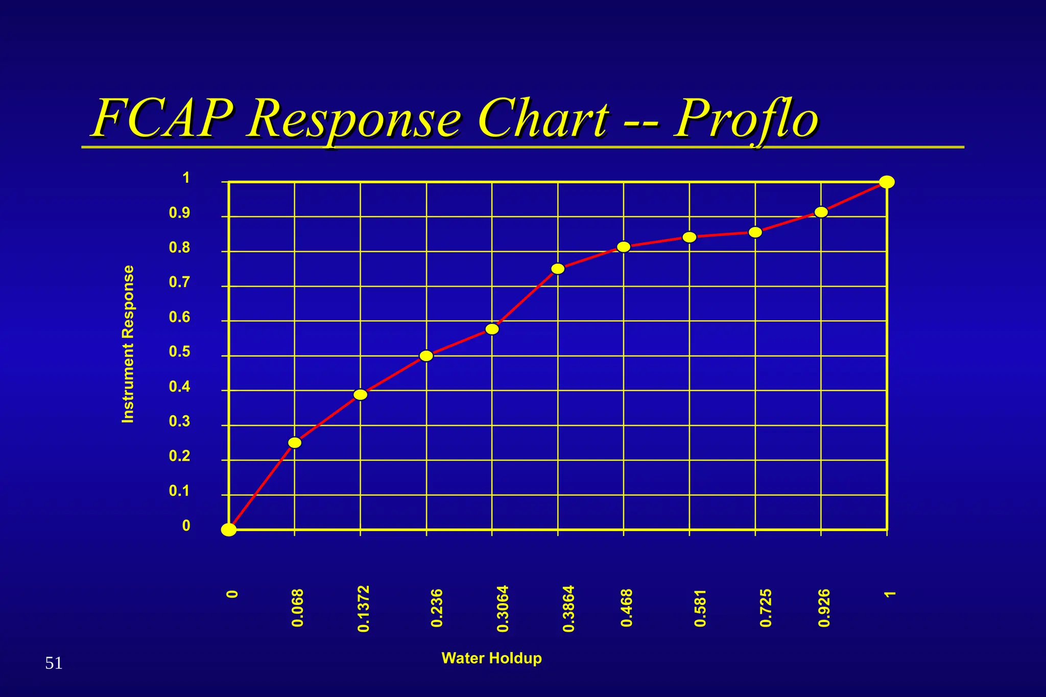 51
FCAP Response Chart -- Proflo
FCAP Response Chart -- Proflo
0
0.1
0.2
0.3
0.4
0.5
0.6
0.7
0.8
0.9
1
0
0.068
0.1372
0.236
0.3064
0.3864
0.468
0.581
0.725
0.926
1
Water Holdup
Instrument
Response
 