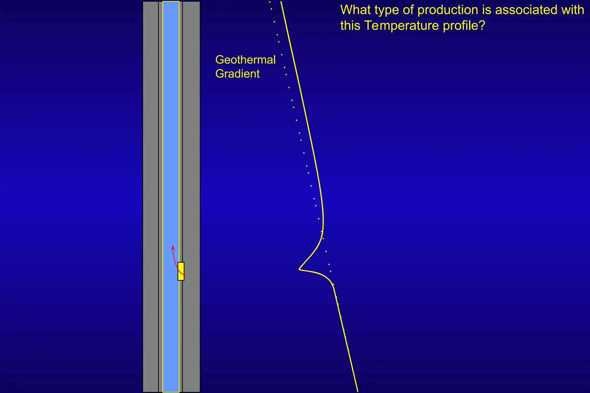 What type of production is associated with
this Temperature profile?
Geothermal
Gradient
 