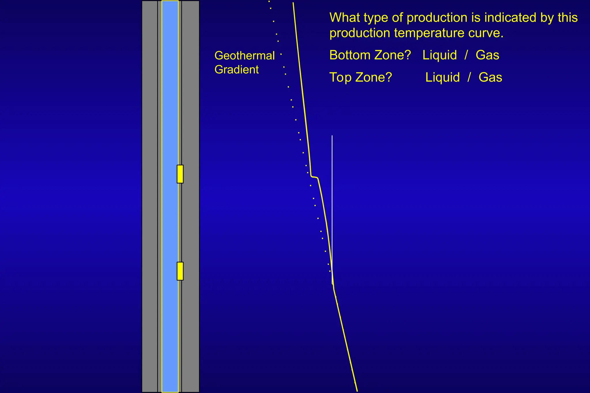What type of production is indicated by this
production temperature curve.
Bottom Zone? Liquid / Gas
Top Zone? Liquid / Gas
Geothermal
Gradient
 