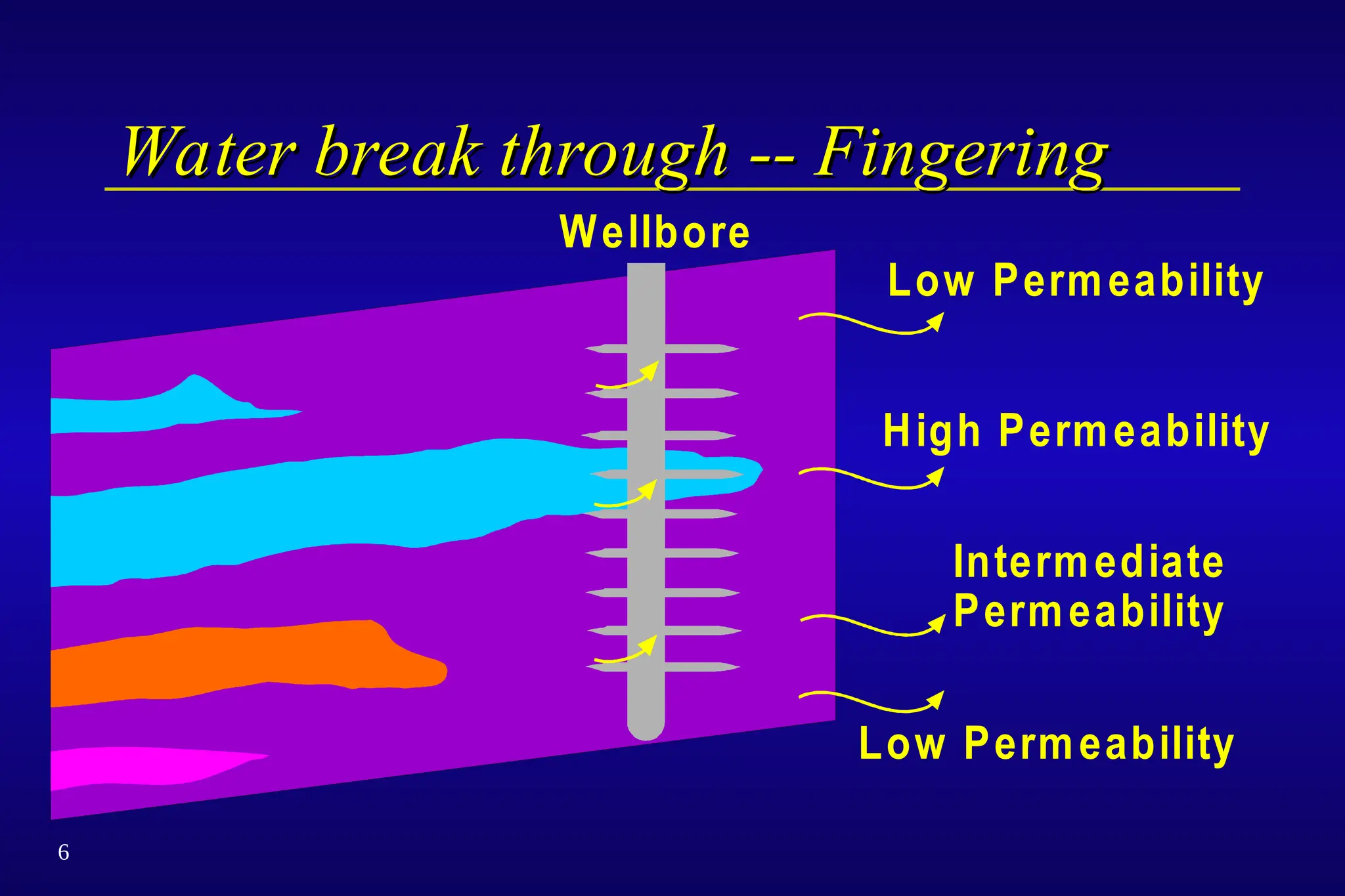 6
Wellbore
Low Permeability
Low Permeability
High Permeability
Intermediate
Permeability
Water break through -- Fingering
Water break through -- Fingering
 