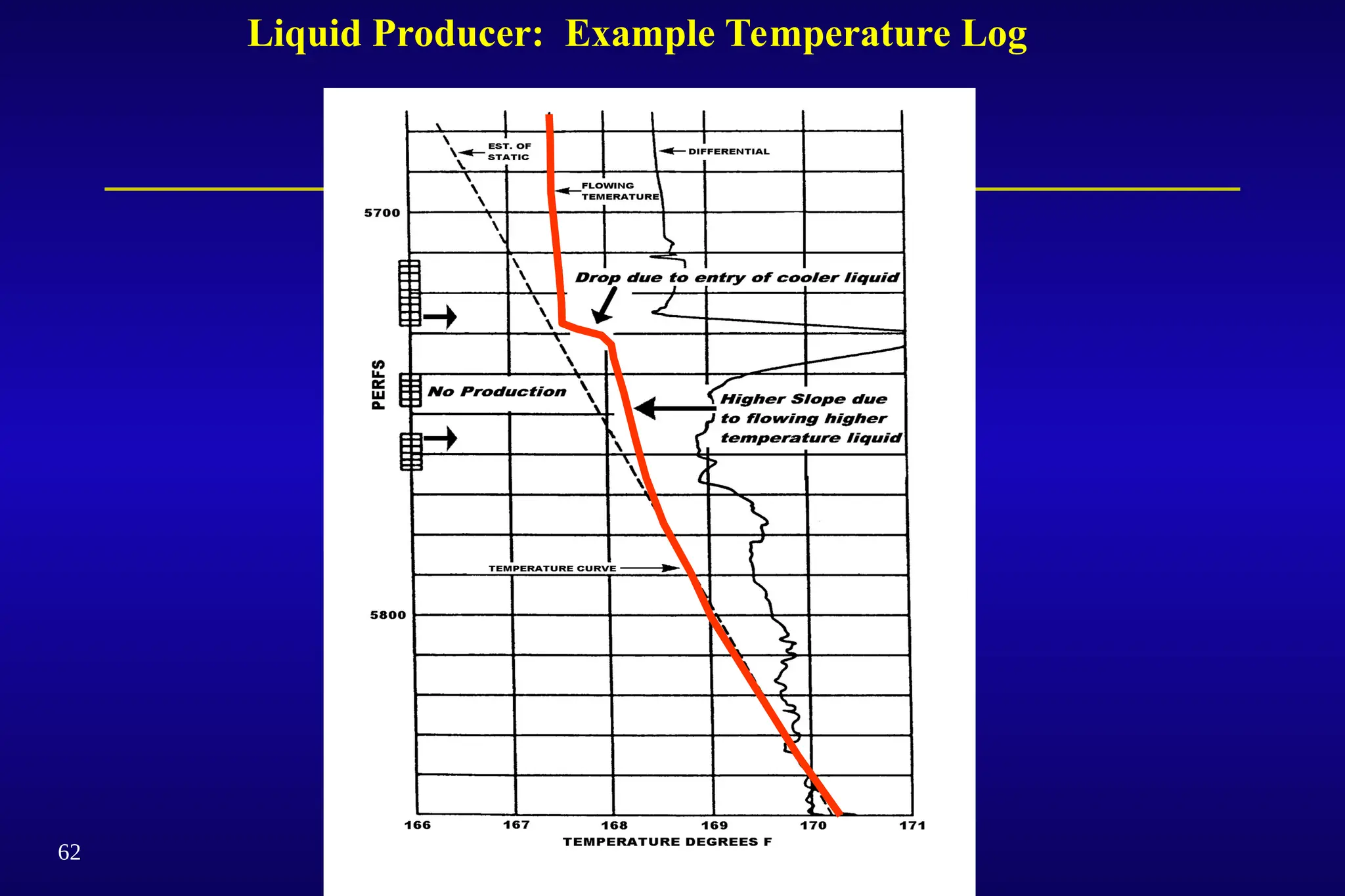 62
Liquid Producer: Example Temperature Log
 