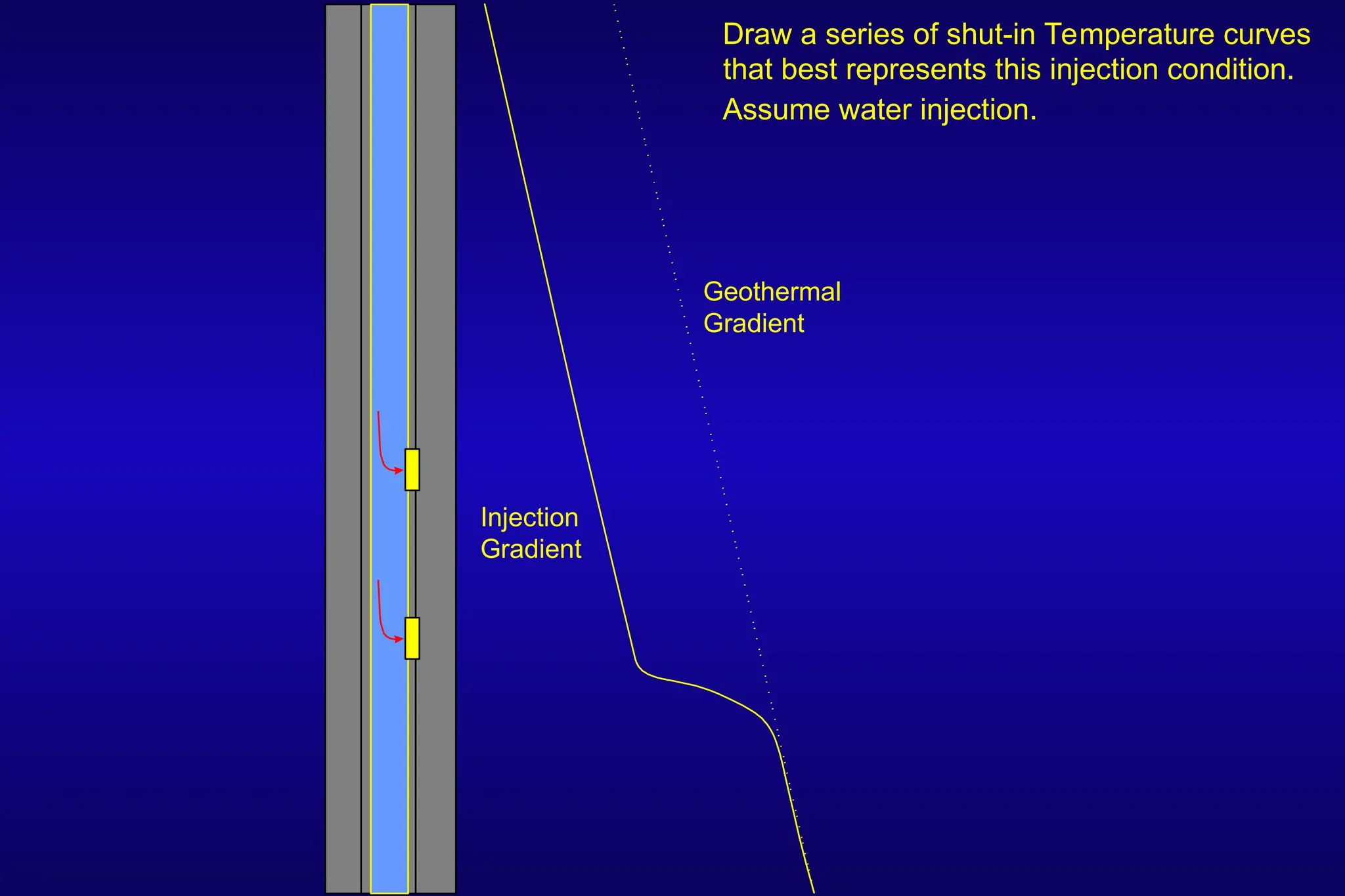 Draw a series of shut-in Temperature curves
that best represents this injection condition.
Assume water injection.
Geothermal
Gradient
Injection
Gradient
 