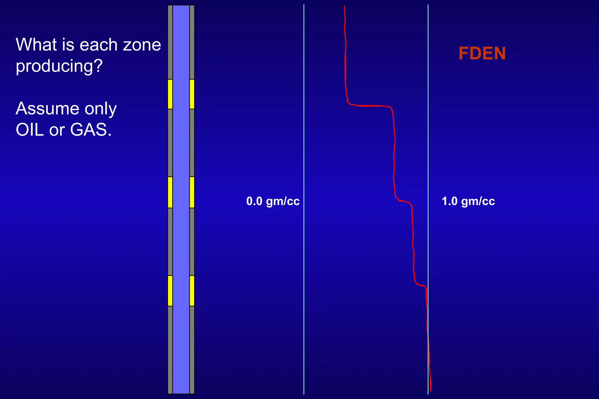 FDEN
What is each zone
producing?
Assume only
OIL or GAS.
0.0 gm/cc 1.0 gm/cc
 