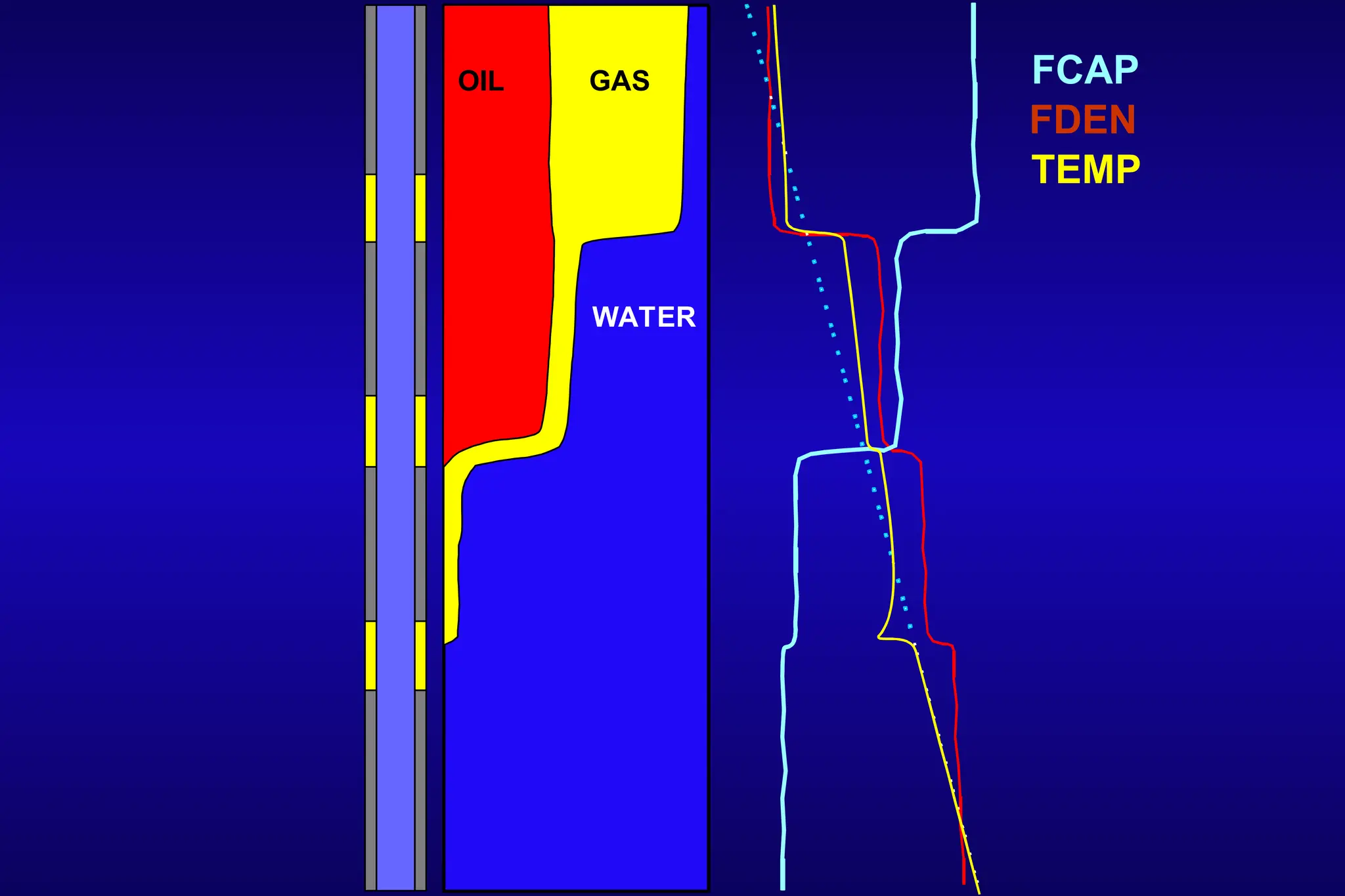 OIL
WATER
GAS FCAP
FDEN
TEMP
 