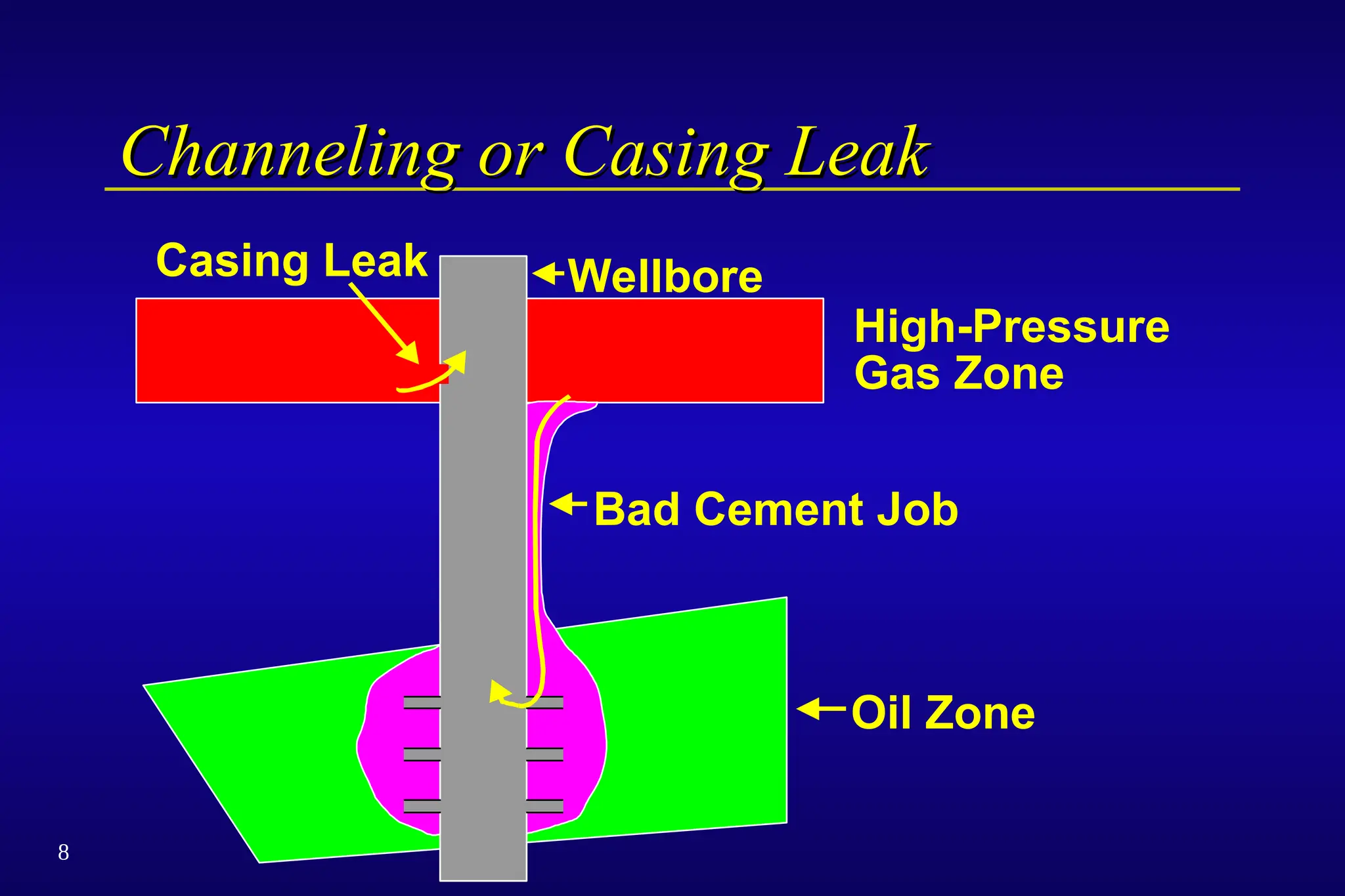 8
Bad Cement Job
Oil Zone
Casing Leak Wellbore
High-Pressure
Gas Zone
Channeling or Casing Leak
Channeling or Casing Leak
 