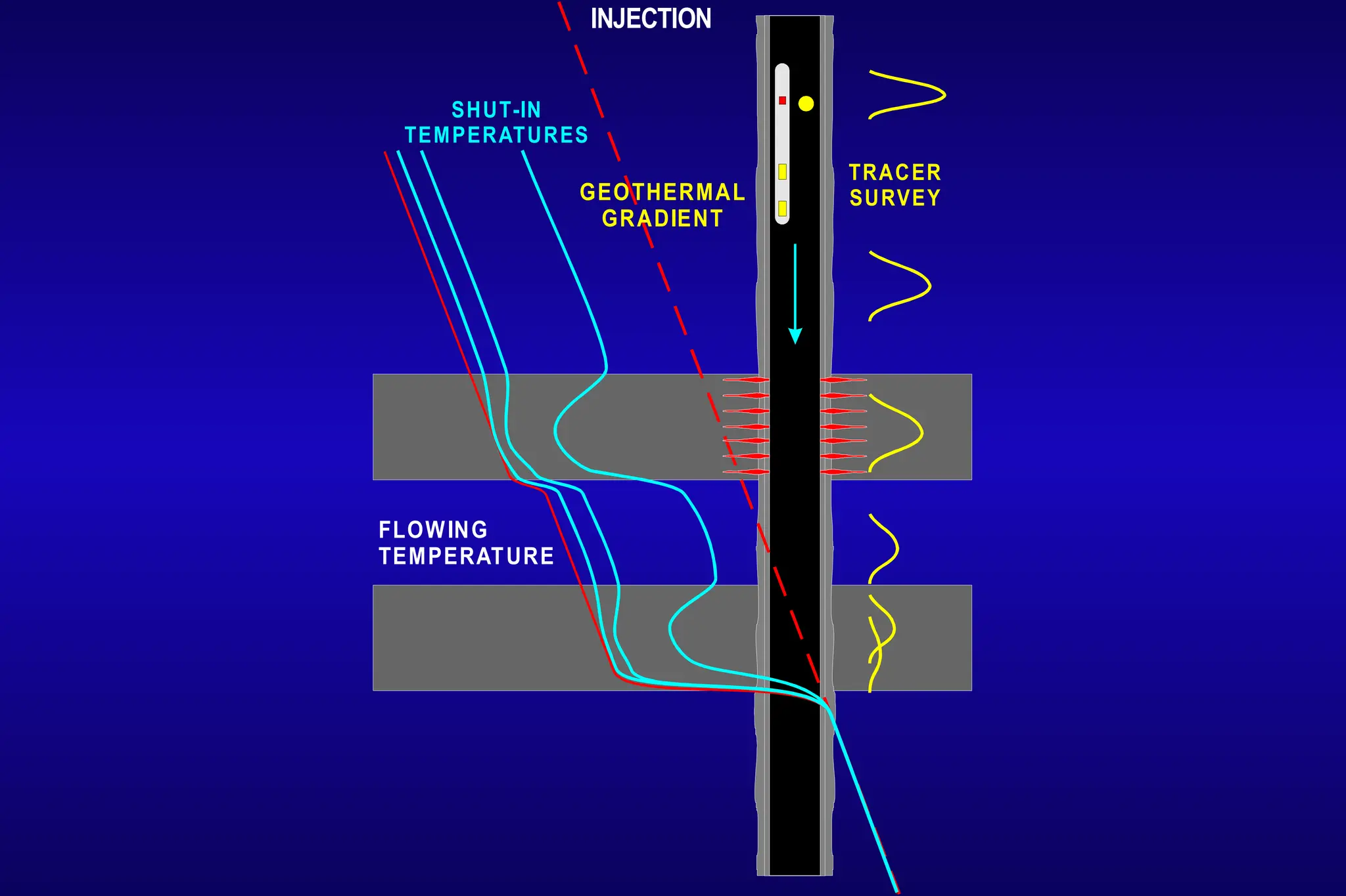 FLOWING
TEMPERATURE
GEOTHERMAL
GRADIENT
INJECTION
SHUT-IN
TEMPERATURES
TRACER
SURVEY
 