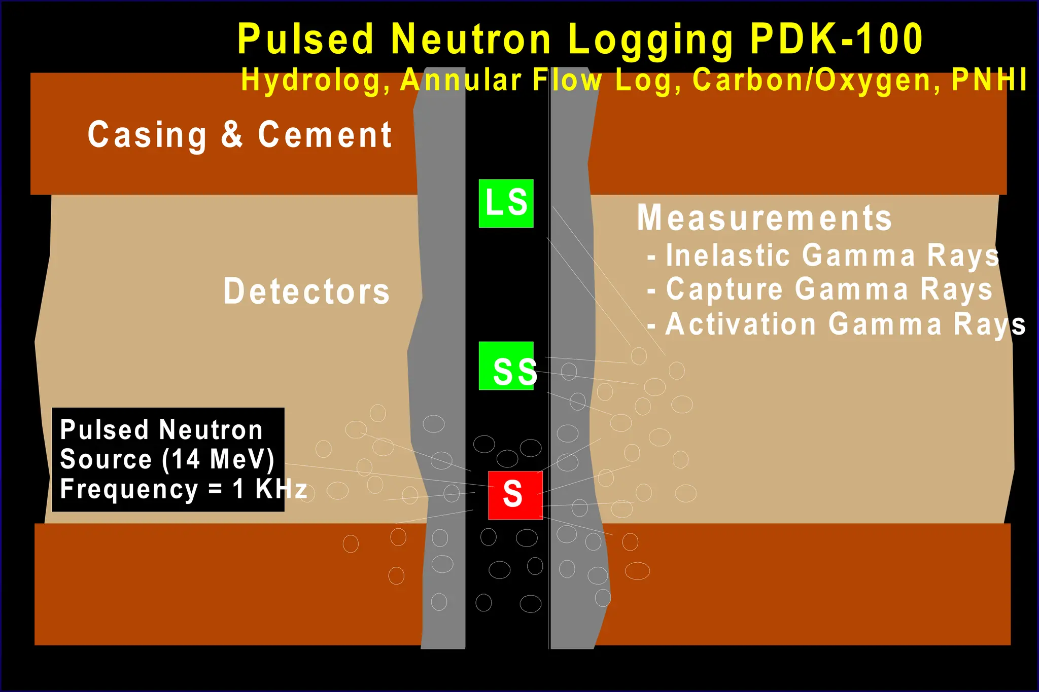 Detectors
Casing & Cement
Measurements
- Inelastic Gamma Rays
- Capture Gamma Rays
- Activation Gamma Rays
LS
S
SS
Pulsed Neutron
Source (14 MeV)
Frequency = 1 KHz
Pulsed Neutron Logging PDK-100
Hydrolog, Annular Flow Log, Carbon/Oxygen, PNHI
 