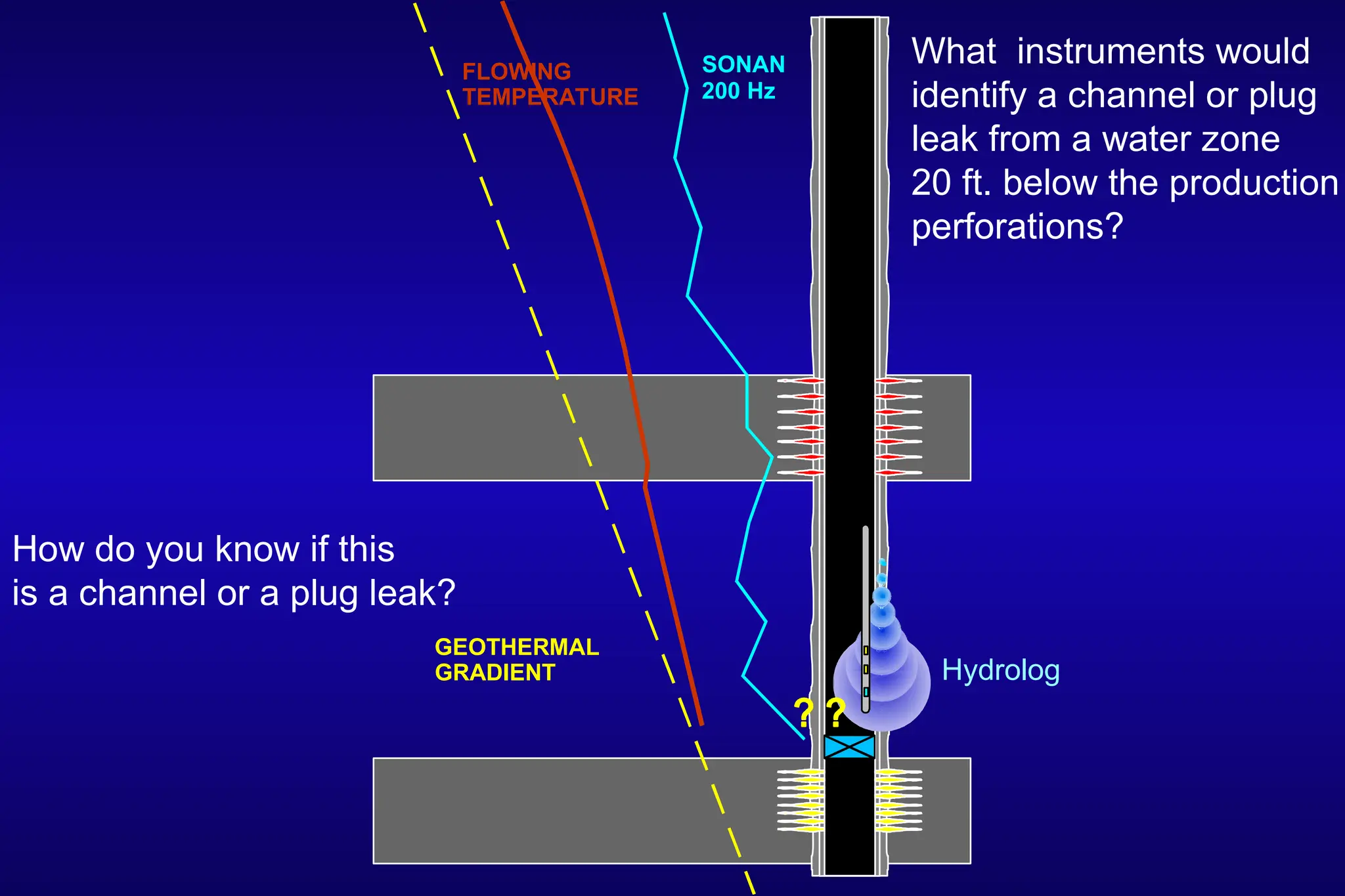 How do you know if this
is a channel or a plug leak?
What instruments would
identify a channel or plug
leak from a water zone
20 ft. below the production
perforations?
FLOWING
TEMPERATURE
GEOTHERMAL
GRADIENT
SONAN
200 Hz
Hydrolog
 