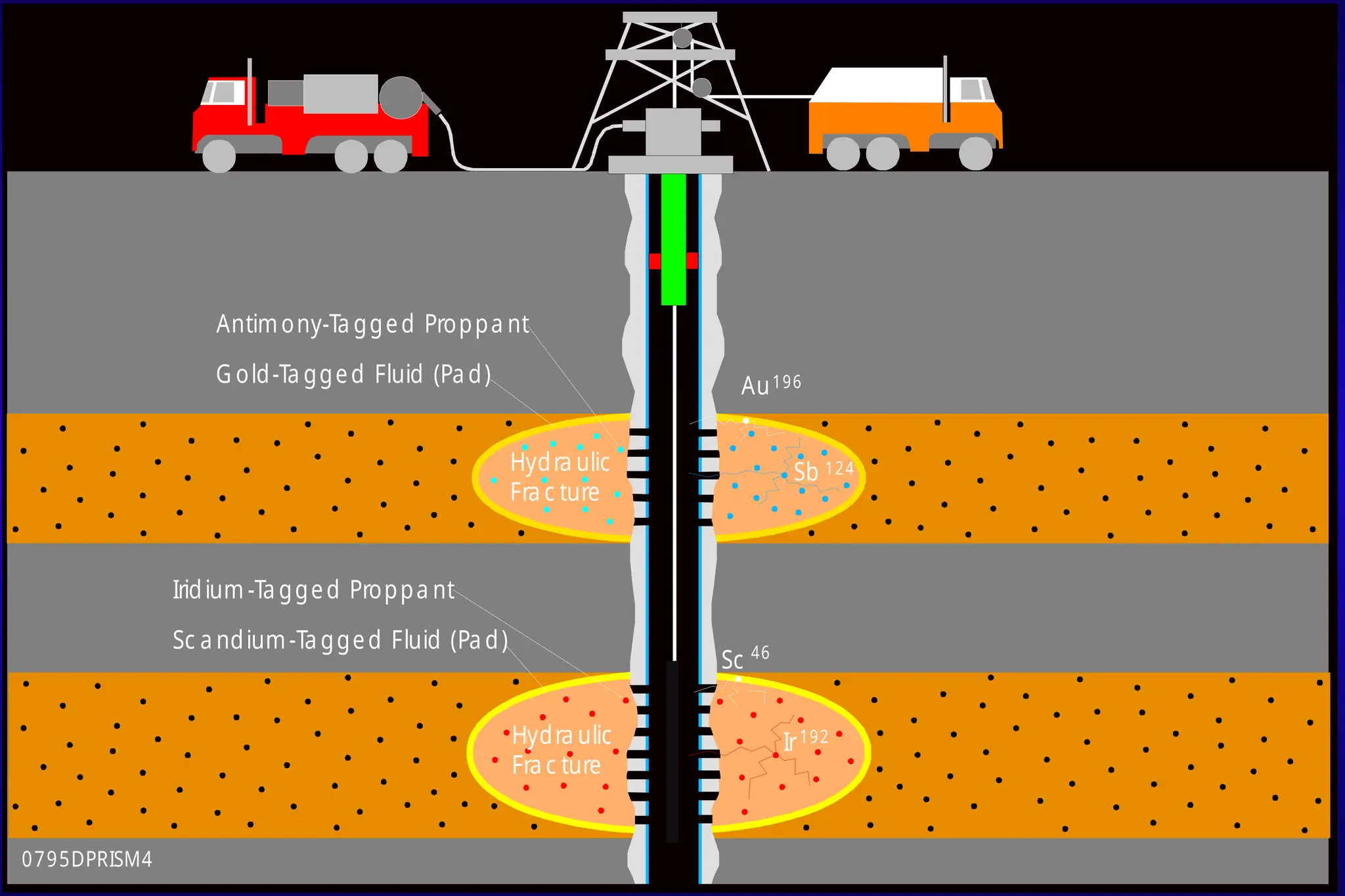 Au196
Sb 124
Hydra ulic
Fra c ture
Antimony-Ta gged Proppa nt
G old-Ta gged Fluid (Pa d)
Ir192
Sc 46
Iridium -Ta gged Proppa nt
Sc a ndium-Ta gged Fluid (Pa d)
Hydra ulic
Fra c ture
0795DPRISM4
 