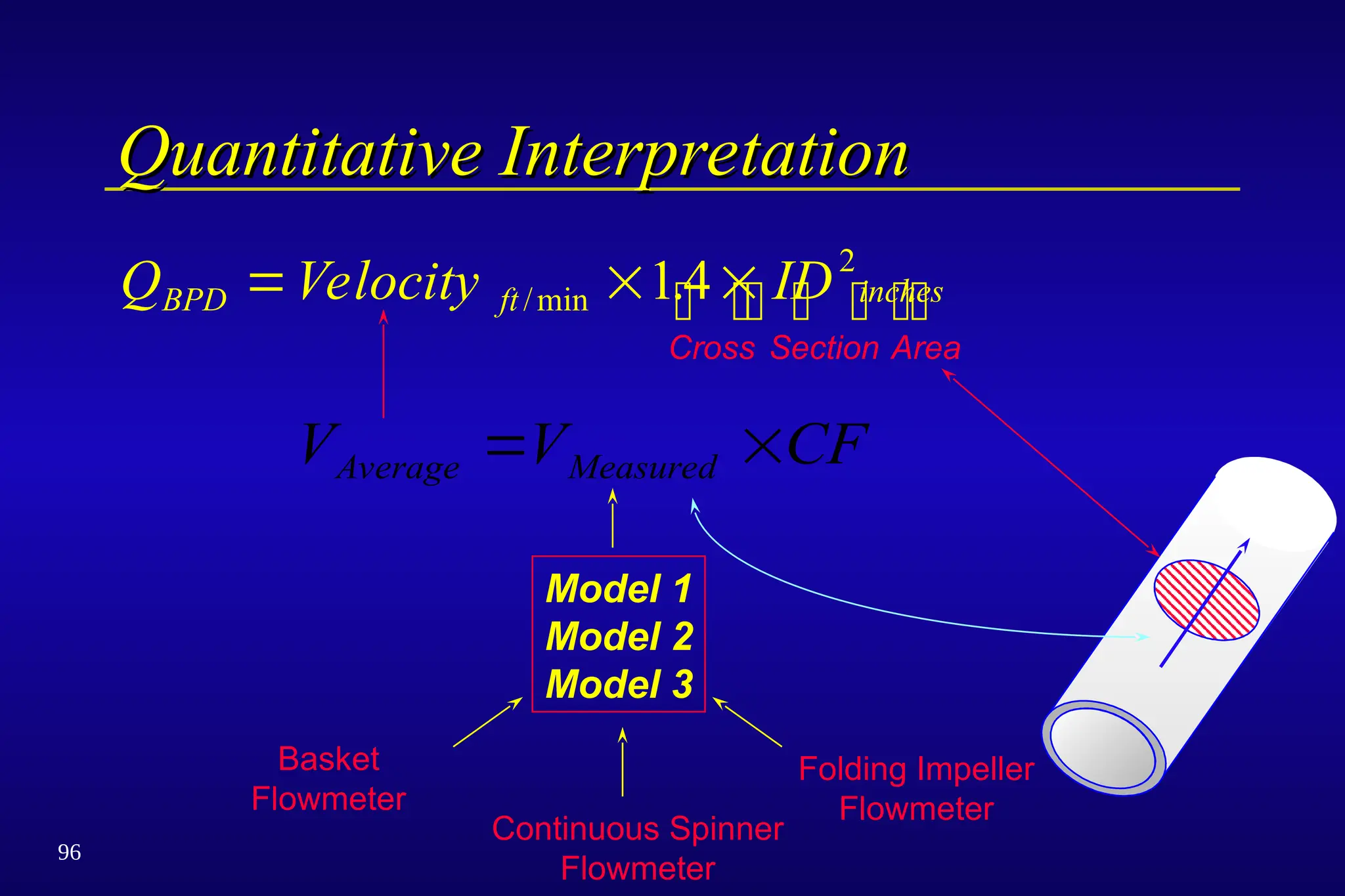 96
Quantitative Interpretation
Quantitative Interpretation
Q Velocity ID
BPD ft inches
Cross Section Area
  
/min .
14 2
 
 
 
V V CF
Average Measured
 
Model 1
Model 2
Model 3
Folding Impeller
Flowmeter
Continuous Spinner
Flowmeter
Basket
Flowmeter
 