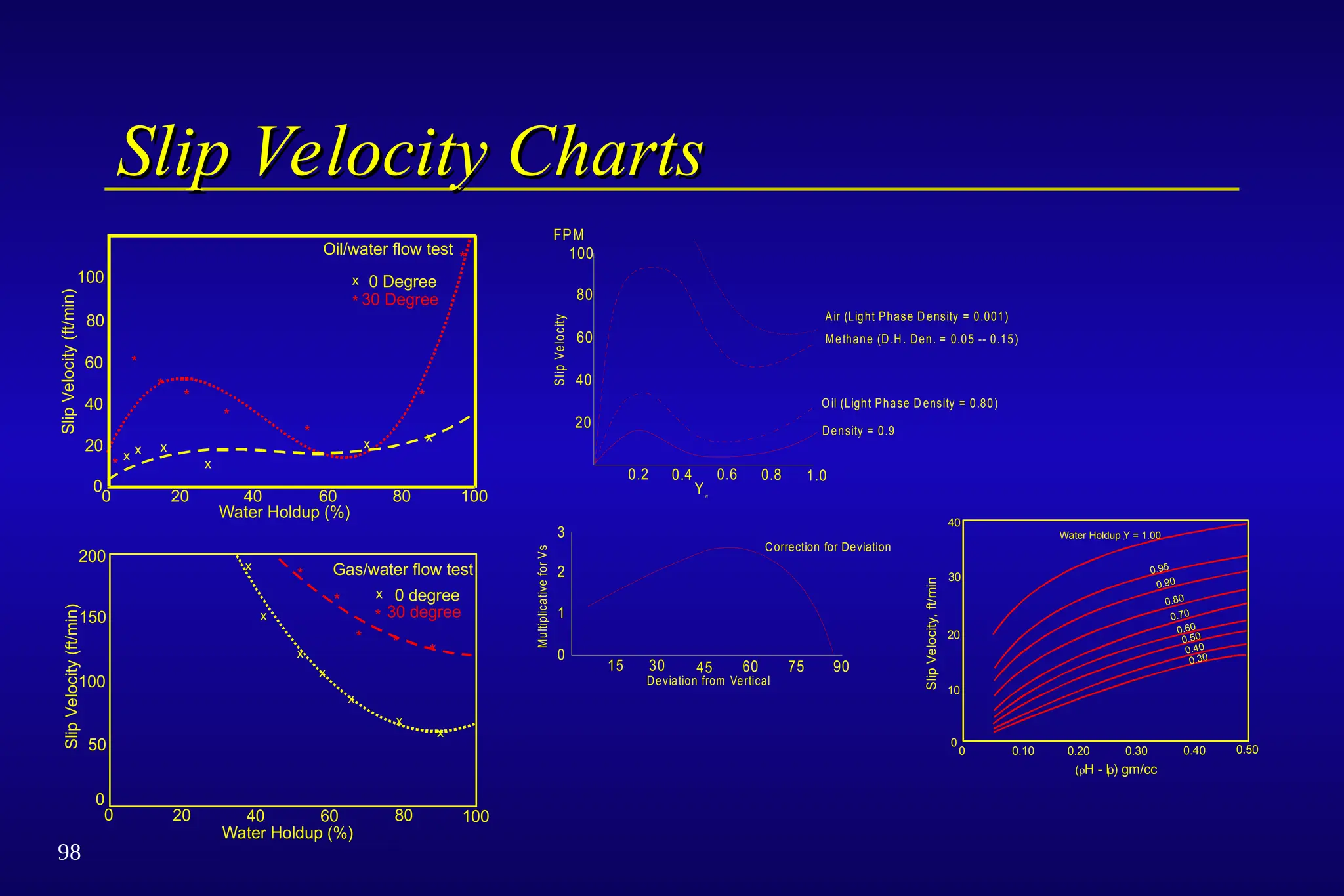 98
Slip Velocity Charts
Slip Velocity Charts
*
*
*
*
*
*
*
*
*
x x x
x
x
x
x
x
0 20 40 60 80 100
0
20
40
60
80
100
Water Holdup (%)
Oil/water flow test
0 Degree
30 Degree
Slip
Velocity
(ft/min)
*
*
*
*
*
*
x
x
x
x
x
x
x
x
Gas/water flow test
0 degree
30 degree
0 20 40 60 80 100
Water Holdup (%)
0
50
100
150
200
Slip
Velocity
(ft/min)
0 0.10 0.20 0.30 0.40 0.50
0
10
20
30
40
Water Holdup Y = 1.00
H
0.95
0.80
0.90
0.70
0.60
0.40
0.50
0.30
(H - L) gm/cc

Slip
Velocity,
ft/min
0.2 0.4 0.6 0.8 1.0
20
40
60
80
100
FPM
YW
Air (Light Phase Density = 0.001)
Methane (D.H. Den. = 0.05 -- 0.15)
Oil (Light Phase D ensity = 0.80)
Density = 0.9
S
lip
Ve
lo
city
15 30 45 60 75 90
0
1
2
3
Correction for Deviation
Multiplicative
for
Vs
Deviation from Vertical
 