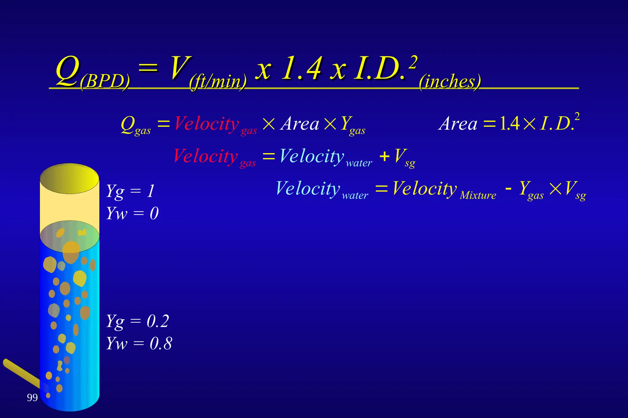 99
Q
Q(BPD)
(BPD) = V
= V(ft/min)
(ft/min) x 1.4 x I.D.
x 1.4 x I.D.2
2
(inches)
(inches)
Q Velocity Area Y Area I D
Velocity Velocity V
Velocity Velocity Y V
gas gas gas
gas water sg
water Mixture gas sg
    
 
  
14 2
. . .
Yg = 0.2
Yw = 0.8
Yg = 1
Yw = 0
 
