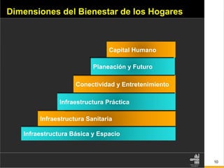 10
Dimensiones del Bienestar de los Hogares
04	
  
Capital Humano
Planeación y Futuro
Conectividad y Entretenimiento
Infraestructura Práctica
Infraestructura Sanitaria
Infraestructura Básica y Espacio
 