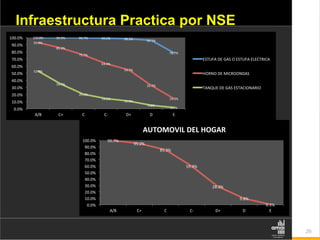 26
Infraestructura Practica por NSE
04	
  
99.7%	
  
95.2%	
  
85.3%	
  
59.9%	
  
28.3%	
  
9.8%	
  
0.3%	
  0.0%	
  
10.0%	
  
20.0%	
  
30.0%	
  
40.0%	
  
50.0%	
  
60.0%	
  
70.0%	
  
80.0%	
  
90.0%	
  
100.0%	
  
A/B	
   C+	
   C	
   C-­‐	
   D+	
   D	
   E	
  
AUTOMOVIL	
  DEL	
  HOGAR	
  
100.0%	
   99.9%	
   99.7%	
   99.2%	
   98.2%	
   96.1%	
  
78.7%	
  
92.9%	
  
85.4%	
  
75.7%	
  
63.4%	
  
54.7%	
  
32.7%	
  
14.3%	
  
52.9%	
  
34.7%	
  
20.3%	
  
14.2%	
  
10.9%	
  
4.8%	
  
1.7%	
  0.0%	
  
10.0%	
  
20.0%	
  
30.0%	
  
40.0%	
  
50.0%	
  
60.0%	
  
70.0%	
  
80.0%	
  
90.0%	
  
100.0%	
  
A/B	
   C+	
   C	
   C-­‐	
   D+	
   D	
   E	
  
ESTUFA	
  DE	
  GAS	
  O	
  ESTUFA	
  ELECTRICA	
  
HORNO	
  DE	
  MICROONDAS	
  
	
  
TANQUE	
  DE	
  GAS	
  ESTACIONARIO	
  
 