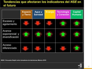 31
05	
  03	
  05	
  
Tendencias que afectaran los indicadores del NSE en
el futuro
03	
  
IISSC: Encuesta Delphi entre tomadores de decisiones México 2010
Espacio
y Tierra
Agua y
Sanidad
Energía Tecnología
y Conexión
Capital
Humano
Escases y
agotamiento
Avance
exponencial y
diversificación
Acceso
diferenciado
 
