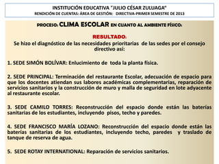 INSTITUCIÓN EDUCATIVA "JULIO CÉSAR ZULUAGA“
RENDICIÓN DE CUENTAS: ÁREA DE GESTIÓN: DIRECTIVA-PRIMER SEMESTRE DE 2013

PROCESO: CLIMA

ESCOLAR EN CUANTO AL AMBIENTE FÍSICO:
RESULTADO:

Se hizo el diagnóstico de las necesidades prioritarias de las sedes por el consejo
directivo así:
1. SEDE SIMÓN BOLÍVAR: Enlucimiento de toda la planta física.

2. SEDE PRINCIPAL: Terminación del restaurante Escolar, adecuación de espacio para
que los docentes atiendan sus labores académicas complementarias, reparación de
servicios sanitarios y la construcción de muro y malla de seguridad en lote adyacente
al restaurante escolar.
3. SEDE CAMILO TORRES: Reconstrucción del espacio donde están las baterías
sanitarias de los estudiantes, incluyendo pisos, techo y paredes.
4. SEDE FRANCISCO MARÍA LOZANO: Reconstrucción del espacio donde están las
baterías sanitarias de los estudiantes, incluyendo techo, paredes y traslado de
tanque de reserva de agua.
5. SEDE ROTAY INTERNATIONAL: Reparación de servicios sanitarios.

 