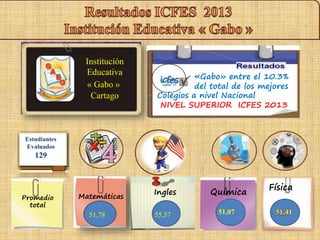 Institución 
Educativa 
« Gabo » 
Cartago 
Estudiantes 
Evaluados 
129 
Promedio 
total 
«Gabo» entre el 10.3% 
del total de los mejores 
Colegios a nivel Nacional 
NIVEL SUPERIOR ICFES 2013 
Física 
Ingles 
Química Matemáticas 51,78 55,57 
51,07 
 