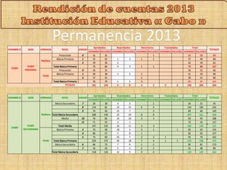 Permanencia 2013 
HOMBRES MUJERES HOMBRES MUJERES HOMBRES MUJERES HOMBRES MUJERES HOMBRES MUJERES 
Preescolar 0 31 31 1 31 32 63 
Básica Primaria 1 35 45 1 3 1 1 37 49 86 
2 39 39 3 42 39 81 
Total Básica Primaria 74 84 4 3 1 1 79 88 167 
Preescolar 0 35 31 35 31 66 
Básica Primaria 1 39 38 1 5 1 41 43 84 
2 37 41 2 39 41 80 
Total Básica Primaria 76 79 1 5 3 80 84 164 
181 194 5 8 4 2 0 0 190 204 394 
Mañana 
GABO 
GABO 
PRIMARIA 
Tarde 
TOTALES 
TOTALES 
Reprobados Desertores Trasladados Total 
NOMBRE IE SEDE JORNADA NIVEL GRADO 
Aprobados 
Aprobados 
HOMBRES MUJERES HOMBRES MUJERES HOMBRES MUJERES HOMBRES MUJERES HOMBRES MUJERES 
Básica Secundaria 7 20 18 4 2 1 24 21 45 
8 114 81 14 15 6 4 134 100 234 
9 74 50 15 7 3 89 60 149 
Total Básica Secundaria 208 149 33 24 6 8 247 181 428 
Media 10 76 82 14 10 3 3 93 95 188 
11 71 53 2 1 73 54 127 
Total Media 147 135 16 11 3 3 166 149 315 
Básica Primaria 3 70 58 18 3 4 1 1 92 63 155 
4 86 57 5 8 1 92 65 157 
5 73 60 16 7 2 3 1 92 70 162 
Total Básica Primaria 229 175 39 18 7 4 1 1 276 198 474 
Básica Secundaria 6 84 73 7 6 1 2 92 81 173 
7 34 43 5 3 2 2 41 48 89 
Total Básica Secundaria 118 116 12 9 3 4 133 129 262 
NOMBRE IE 
GABO 
GABO 
SECUNDARIA 
Mañana 
Tarde 
Reprobados Desertores Trasladados Total 
SEDE JORNADA NIVEL GRADO TOTALES 
 