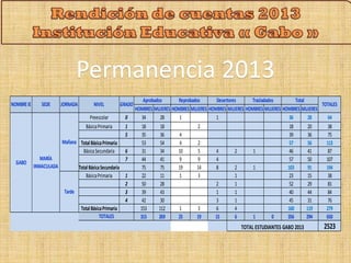 Desertores Trasladados Total 
HOMBRES MUJERES HOMBRES MUJERES HOMBRES MUJERES HOMBRES MUJERES HOMBRES MUJERES 
NOMBRE IE SEDE JORNADA NIVEL GRADO 
Preescolar 0 34 28 1 1 36 28 64 
Básica Primaria 1 18 18 2 18 20 38 
5 35 36 4 39 36 75 
Total Básica Primaria 53 54 4 2 57 56 113 
Básica Secundaria 6 31 34 10 5 4 2 1 46 41 87 
7 44 41 9 9 4 57 50 107 
Total Básica Secundaria 75 75 19 14 8 2 1 103 91 194 
Básica Primaria 1 22 11 1 3 1 23 15 38 
2 50 28 2 1 52 29 81 
3 39 43 1 1 40 44 84 
4 42 30 3 1 45 31 76 
Total Básica Primaria 153 112 1 3 6 4 160 119 279 
315 269 25 19 15 6 1 0 356 294 650 
2523 
TOTALES 
Aprobados Reprobados 
GABO 
MARÍA 
INMACULADA 
Mañana 
Tarde 
TOTAL ESTUDIANTES GABO 2013 
TOTALES 
Permanencia 2013 
 