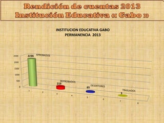 2500 
2000 
1000 
500 
0 
1500 
1 
2 
3 
4 
5 
6 
7 
8 
2236 
219 
65 
3 
INSTITUCION EDUCATIVA GABO 
PERMANENCIA 2013 
 