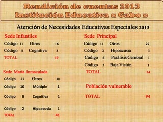 Atención de Necesidades Educativas Especiales 2013 
Sede Infantiles Sede Principal 
Código 11 Otros 16 Código 11 Otros 29 
Código 8 Cognitiva 3 Código 2 Hipoacusia 3 
TOTAL 19 Código 6 Parálisis Cerebral 1 
Código 3 Baja Visión 1 
Sede María Inmaculada TOTAL 34 
Código 11 Otros 38 
Código 10 Múltiple 1 Población vulnerable 
Código 8 Cognitiva 1 TOTAL 94 
Código 2 Hipoacusia 1 
TOTAL 41 
 