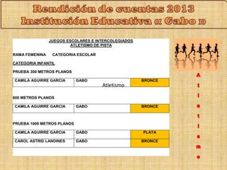 JUEGOS ESCOLARES E INTERCOLEGIADOS 
ATLETISMO DE PISTA 
RAMA FEMENINA CATEGORIA ESCOLAR 
CATEGORIA INFANTIL 
PRUEBA 300 METROS PLANOS 
CAMILA AGUIRRE GARCIA GABO BRONCE 
600 METROS PLANOS 
Atletismo 
CAMILA AGUIRRE GARCIA GABO BRONCE 
PRUEBA 1000 METROS PLANOS 
CAMILA AGUIRRE GARCIA GABO PLATA 
CAROL ASTRID LANDINES GABO BRONCE 
 