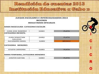 JUEGOS ESCOLARES E INTERCOLEGIADOS 2013 
BICICROS 
RESULTADOS OFICIALES 
RAMA MASCULINA CATEGORIA ESCOLAR 
JUAN JOSE RAMIREZ GABO PLATA 
CATEGORIA INFANTIL 
JUAN SEBASTIAN 
GALLEGO 
GABO PLATA 
ALEJANDRO ARIAS GABO BRONCE 
CATEGORIA MENORES 
STIVEN CARDONA GABO PLATA 
RAMA FEMENINA CATEGORIA MENORES 
JENIFER GAITAN GABO PLATA 
 