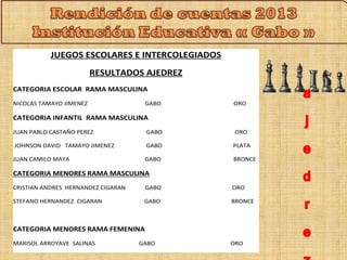JUEGOS ESCOLARES E INTERCOLEGIADOS 
RESULTADOS AJEDREZ 
CATEGORIA ESCOLAR RAMA MASCULINA 
NICOLAS TAMAYO JIMENEZ GABO ORO 
CATEGORIA INFANTIL RAMA MASCULINA 
JUAN PABLO CASTAÑO PEREZ GABO ORO 
JOHNSON DAVID TAMAYO JIMENEZ GABO PLATA 
JUAN CAMILO MAYA GABO BRONCE 
CATEGORIA MENORES RAMA MASCULINA 
CRISTIAN ANDRES HERNANDEZ CIGARAN GABO ORO 
STEFANO HERNANDEZ CIGARAN GABO BRONCE 
CATEGORIA MENORES RAMA FEMENINA 
MARISOL ARROYAVE SALINAS GABO ORO 
 