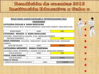 RESULTADOS JUEGOS ESCOLARES E INTERCOLEGIADOS 2013 
TAEKWONDO 
CATEGORIA ESCOLAR A RAMA MASCULINA 
CATEGORIA ESCOLAR -48 KG DIVISION MINIMOSCA MODALIDAD COMBATE RAMA MASCULINO 
MARIO MARIN GABO ORO 
CATEGORIA INFANTIL A RAMA MASCULINO 
CATEGORIA PRINCIPIANTE B DIVISION - 55 KG MODALIDAD COMBATE 
SANTIAGO HERNANDEZ GABO ORO 
RAMA FEMENINA CATEGORIA PRINCIPIANTE -58 KGS DIVISION PLUMA MODALIDAD 
COMBATE 
JACKELINE SALAZAR GABO BRONCE 
CATEGORIA MENORES RAMA FEMENINA 
CATEGORIA JUVENIL INTERMEDIO A DIVISION 45 A 50 KG MODALIDAD COMBATE 
EVELIN AGUDELO GABO ORO 
POMSAE RAMA FEMENINA 
EVELIN AGUDELO GABO PLATA 
POMSE EN PAREJAS 
DANIELA GALLEGO-EVELYN AGUDELO GABO 2 PLATA 
 