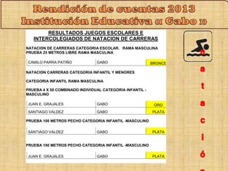 RESULTADOS JUEGOS ESCOLARES E 
INTERCOLEGIADOS DE NATACION DE CARRERAS 
NATACION DE CARRERAS CATEGORIA ESCOLAR. RAMA MASCULINA 
PRUEBA 25 METROS LIBRE RAMA MASCULINA 
CAMILO PARRA PATIÑO GABO BRONCE 
NATACION CARRERAS CATEGORIA INFANTIL Y MENORES 
CATEGORIA INFANTIL RAMA MASCULINA 
PRUEBA 4 X 50 COMBINADO INDIVIDUAL CATEGORIA INFANTIL - 
MASCULINO 
JUAN E. GRAJALES GABO ORO 
SANTIAGO VALDEZ GABO PLATA 
PRUEBA 100 METROS PECHO CATEGORIA INFANTIL -MASCULINO 
SANTIAGO VALDEZ GABO PLATA 
PRUEBA 100 METROS PECHO CATEGORIA INFANTIL -MASCULINO 
JUAN E. GRAJALES GABO PLATA 
 