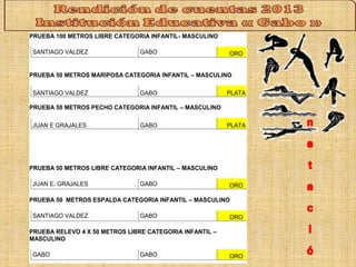 PRUEBA 100 METROS LIBRE CATEGORIA INFANTIL- MASCULINO 
SANTIAGO VALDEZ GABO ORO 
PRUEBA 50 METROS MARIPOSA CATEGORIA INFANTIL – MASCULINO 
SANTIAGO VALDEZ GABO PLATA 
PRUEBA 50 METROS PECHO CATEGORIA INFANTIL – MASCULINO 
JUAN E GRAJALES GABO PLATA 
PRUEBA 50 METROS LIBRE CATEGORIA INFANTIL – MASCULINO 
JUAN E. GRAJALES GABO ORO 
PRUEBA 50 METROS ESPALDA CATEGORIA INFANTIL – MASCULINO 
SANTIAGO VALDEZ GABO ORO 
PRUEBA RELEVO 4 X 50 METROS LIBRE CATEGORIA INFANTIL – 
MASCULINO 
GABO GABO ORO 
 