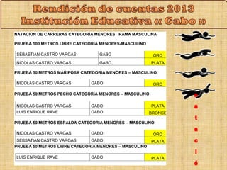 NATACION DE CARRERAS CATEGORIA MENORES RAMA MASCULINA 
PRUEBA 100 METROS LIBRE CATEGORIA MENORES-MASCULINO 
SEBASTIAN CASTRO VARGAS GABO ORO 
NICOLAS CASTRO VARGAS GABO PLATA 
PRUEBA 50 METROS MARIPOSA CATEGORIA MENORES – MASCULINO 
NICOLAS CASTRO VARGAS GABO ORO 
PRUEBA 50 METROS PECHO CATEGORIA MENORES – MASCULINO 
NICOLAS CASTRO VARGAS GABO PLATA 
LUIS ENRIQUE RAVE GABO BRONCE 
PRUEBA 50 METROS ESPALDA CATEGORIA MENORES – MASCULINO 
NICOLAS CASTRO VARGAS GABO ORO 
SEBSATIAN CASTRO VARGAS GABO PLATA 
PRUEBA 50 METROS LIBRE CATEGORIA MENORES – MASCULINO 
LUIS ENRIQUE RAVE GABO PLATA 
 