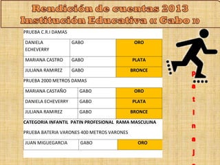 PRUEBA C.R.I DAMAS 
DANIELA 
ECHEVERRY 
GABO ORO 
MARIANA CASTRO GABO PLATA 
JULIANA RAMIREZ GABO BRONCE 
PRUEBA 2000 METROS DAMAS 
MARIANA CASTAÑO GABO ORO 
DANIELA ECHEVERRY GABO PLATA 
JULIANA RAMIREZ GABO BRONCE 
CATEGORIA INFANTIL PATIN PROFESIONAL RAMA MASCULINA 
PRUEBA BATERIA VARONES 400 METROS VARONES 
JUAN MIGUEGARCIA GABO ORO 
 