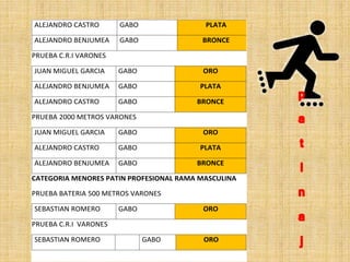 ALEJANDRO CASTRO GABO PLATA 
ALEJANDRO BENJUMEA GABO BRONCE 
PRUEBA C.R.I VARONES 
JUAN MIGUEL GARCIA GABO ORO 
ALEJANDRO BENJUMEA GABO PLATA 
ALEJANDRO CASTRO GABO BRONCE 
PRUEBA 2000 METROS VARONES 
JUAN MIGUEL GARCIA GABO ORO 
ALEJANDRO CASTRO GABO PLATA 
ALEJANDRO BENJUMEA GABO BRONCE 
CATEGORIA MENORES PATIN PROFESIONAL RAMA MASCULINA 
PRUEBA BATERIA 500 METROS VARONES 
SEBASTIAN ROMERO GABO ORO 
PRUEBA C.R.I VARONES 
SEBASTIAN ROMERO GABO ORO 
 