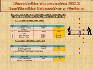 RESULTADOS JUEGOS INTERCOLEGIADOS Y ESCOLARES DE 
TENIS DE MESA CARTAGO JUNIO 6 COLISEO DE LA ISLETA 
 CATEGORÍA: INFANTIL MASCULINO 
PTO NOMBRE COLEGIO MEDALLA 
1 Juan Pablo Palacio 
Montoya 
GABO Oro 
2 Alejandro Gómez 
López 
GABO Plata 
3 Julio Martínez GABO Bronce 
3 Cristian Patiño GABO Bronce 
 CATEGORÍA MENORES MASC ULINO 
PTO NOMBRE COLEGIO MEDALLA 
1 Cristhian Mauricio 
Quiceno Monsalve 
GABO Oro 
 CATEGORÍA MENORES FEMENINO 
PTO NOMBRE COLEGIO MEDALLA 
1 Sandra Katherine 
Lemus inchaustegui 
GABO Oro 
 