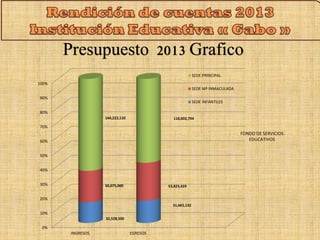Presupuesto 2013 Grafico 
100% 
90% 
80% 
70% 
60% 
50% 
40% 
30% 
20% 
10% 
0% 
144,222,110 118,002,794 
50,075,000 53,823,429 
32,528,500 
INGRESOS EGRESOS 
31,665,132 
SEDE PRINCIPAL 
SEDE Mª INMACULADA 
SEDE INFANTILES 
FONDO DE SERVICIOS 
EDUCATIVOS 
 
