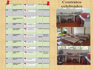 007 TRIANA ROJAS JORGE 
ENRIQUE 
3.853.100 
Mantenimiento 
008 MEJIA LOPEZ ALFONSO 
DE JESUS 
1.100.000 
Mantenimiento 
009 
FRANCO NOREÑA JUAN 
CARLOS 
554.000 Mantenimiento 
010 RODRIGUEZ FLOREZ 
EDISON 
4.080.000 
Mantenimiento 
011 LEON CASTAÑEDA 
FREDY ALEXIS 
2.770.000 
Mantenimiento 
012 PATIÑO MORALES 
OLMEDO A. 
3.000.000 
Materiales y 
Suministros 
013 ARREDONDO PARRA 
EDILSON 
1.000.000 
Muebles y Enseres 
014 ROMERO VALENCIA 
JHON FREDY 
1.300.000 
Mantenimiento 
015 TOBON OCAMPO 
JESSICA 
395000 
Materiales y 
Suministros 
016 MEJIA LOPEZ ALFONSO 
DE JESUS 
1.700.000 
Mantenimiento 
017 ROMERO VALENCIA 
JHON FREDY 
4.200.000 
Mantenimiento 
 