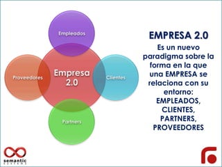 EMPRESA 2.0
Es un nuevo
paradigma sobre la
forma en la que
una EMPRESA se
relaciona con su
entorno:
EMPLEADOS,
CLIENTES,
PARTNERS,
PROVEEDORES
 