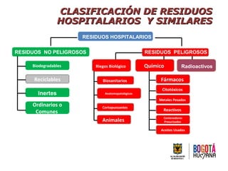 CLASIFICACIÓN DE RESIDUOSCLASIFICACIÓN DE RESIDUOS
HOSPITALARIOS Y SIMILARESHOSPITALARIOS Y SIMILARES
Fármacos
Metales Pes...
