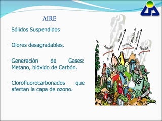 AIRE Sólidos Suspendidos Olores desagradables. Generación de Gases: Metano, bióxido de Carbón. Clorofluorocarbonados que afectan la capa de ozono.  