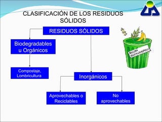 CLASIFICACIÓN DE LOS RESIDUOS SÓLIDOS RESIDUOS SÓLIDOS Biodegradables u Orgánicos Inorgánicos Aprovechables o Reciclables No aprovechables Compostaje, Lombricultura  