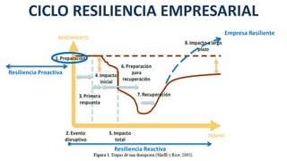 Práctica IV: Resiliencia Empresarial XM | PPTX