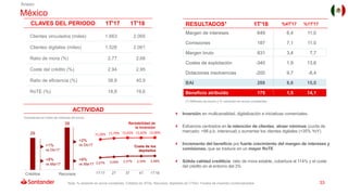 33
ACTIVIDAD
México
(1) Millones de euros y % variación en euros constantes
Clientes vinculados (miles) 1.663 2.065
Client...