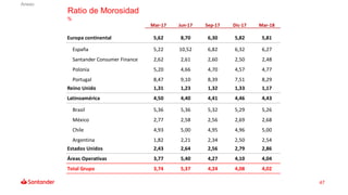 47
Ratio de Morosidad
%
Mar-17 Jun-17 Sep-17 Dic-17 Mar-18
Europa continental 5,62 8,70 6,30 5,82 5,81
España 5,22 10,52 6...