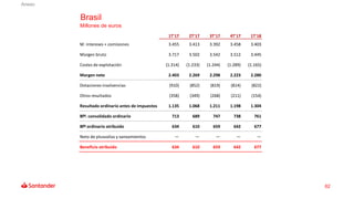 62
Brasil
Millones de euros
1T'17 2T'17 3T'17 4T'17 1T'18
M. intereses + comisiones 3.455 3.413 3.392 3.458 3.403
Margen b...